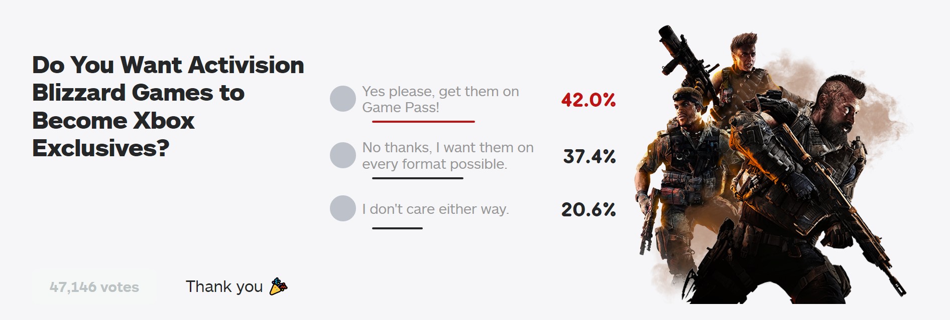 IGN新投票：您们念出有念让动视暴雪游戏成为Xbox独占？42%玩家很乐意