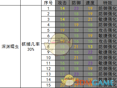 《开普勒斯》深渊蠕虫抓捕强度介绍