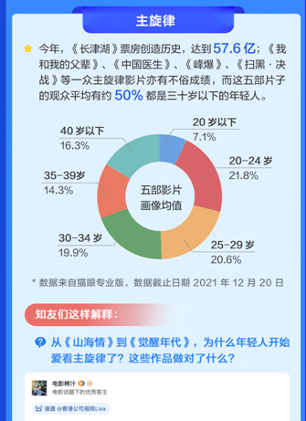 知乎数据：长津湖等主旋律影片观众半数是30岁以下年轻人