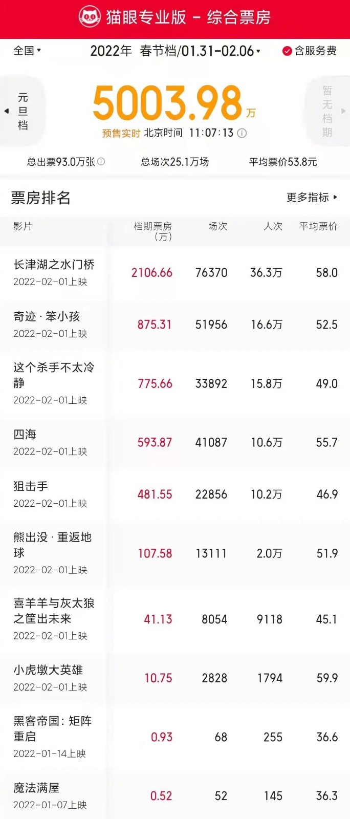 2022春节档预卖票房破5万万 《少津湖之水门桥》居尾