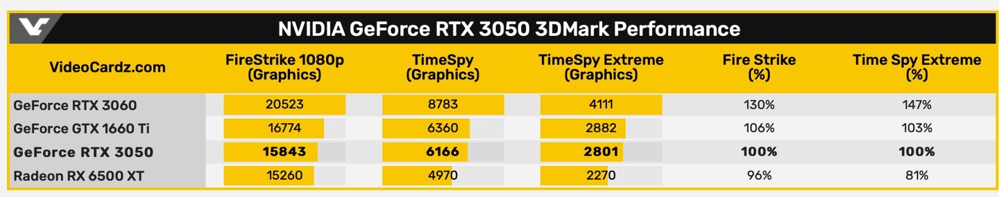 RTX 3050桌面显卡跑分首曝：成绩接近GTX 1660Ti