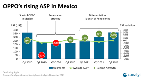 OPPO足机走出国门：正在墨西哥市场占比下达12%