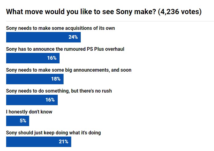 外媒投票：索尼该如何应对微软收购动视暴雪？很多人想让索尼也来些收购