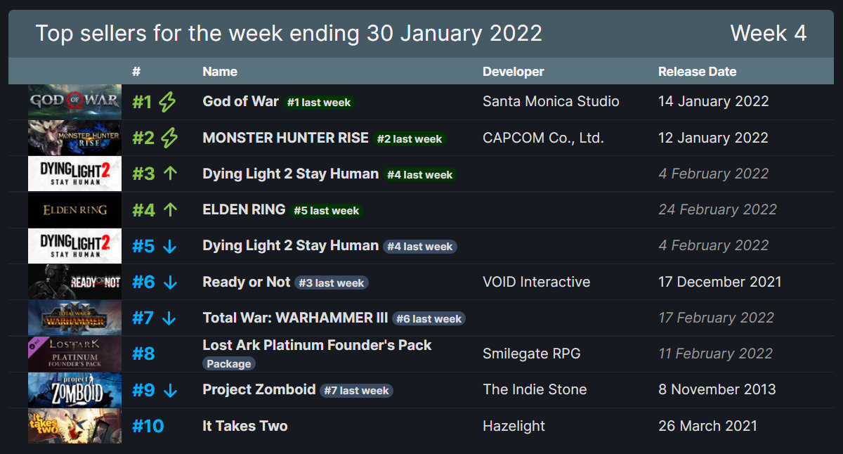Steam新一周销量榜：《战神4》三连冠