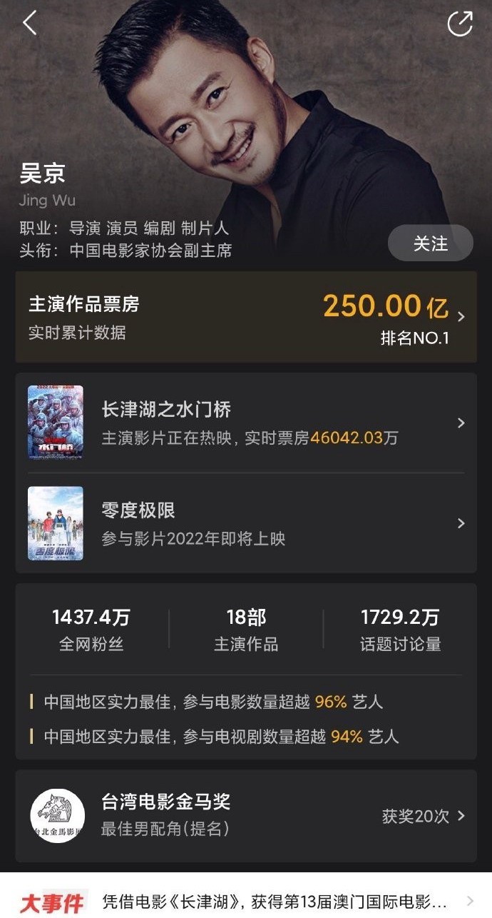 吴京主演影片累计票房破250亿：中国影史第一位