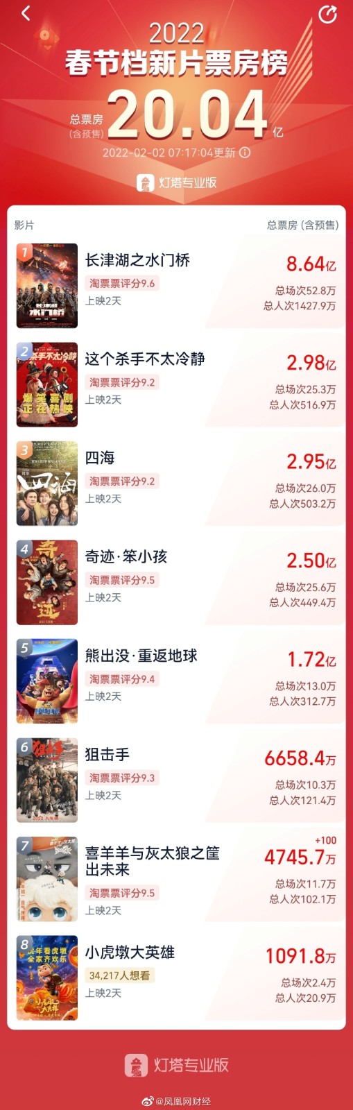 吴京主演影片累计票房破250亿：中国影史第一位