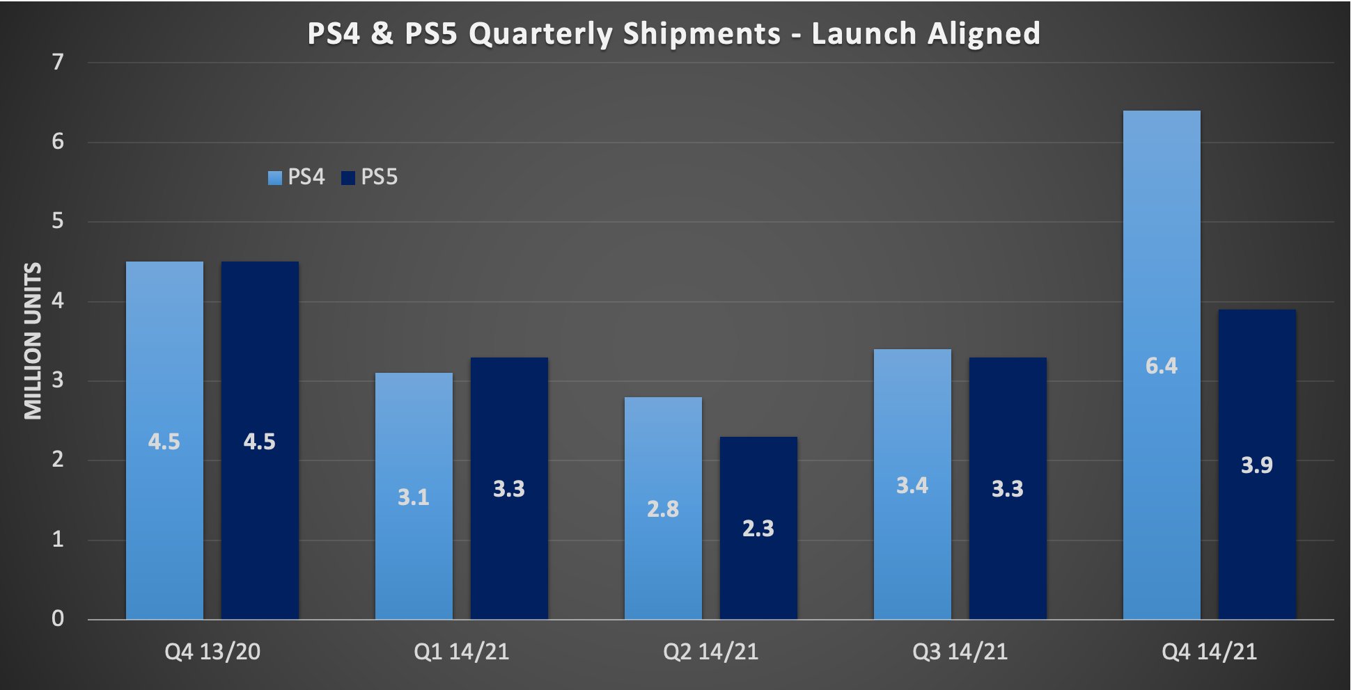 PS5累计出货量达到1720万 PS+用户数达到4800万