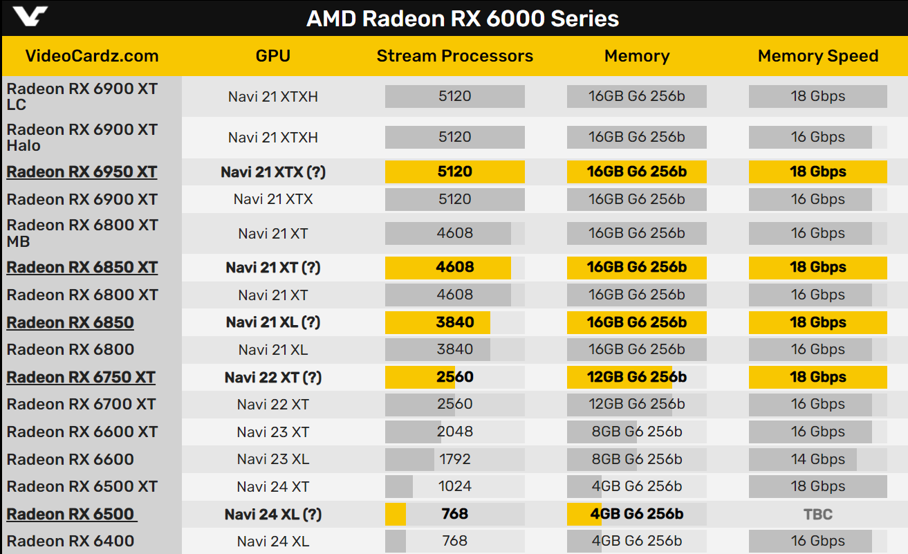 AMD将上市RX 6500隐卡：卖价约800元 性能接近GTX1650