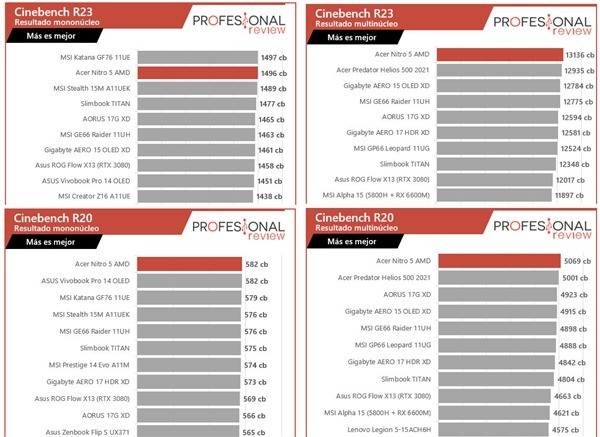 AMD移动CPU锐龙 7 6800H跑分曝光：超5900HX 5%