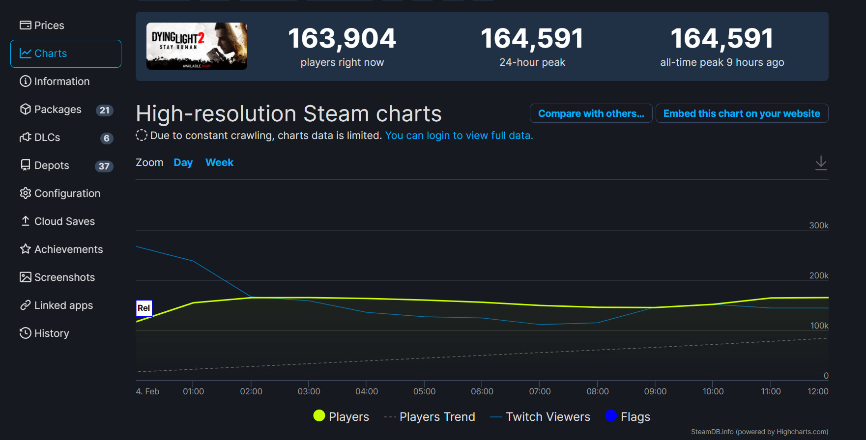 《消逝的峰值光芒2》多数好评 Steam正在线峰值超16万