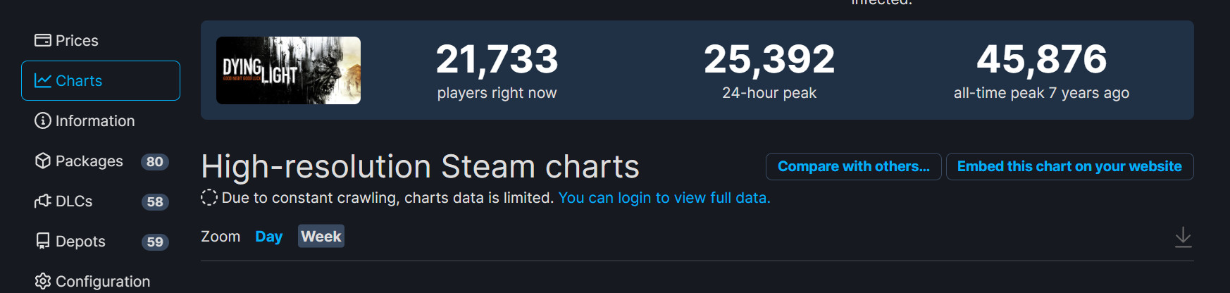 《消逝的光芒2》多数好评 Steam正在线峰值超16万