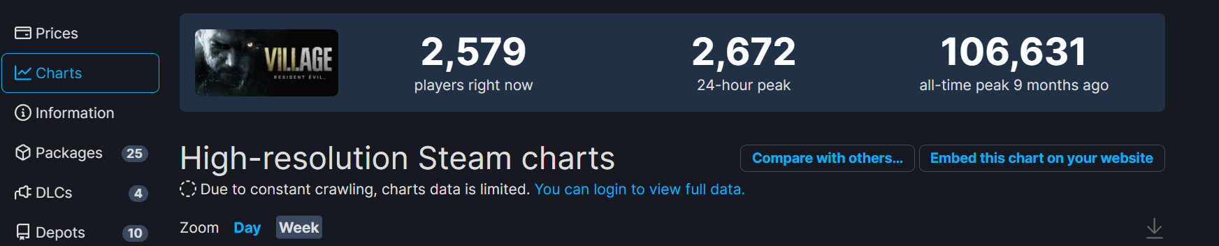 《消逝的光芒2》Steam峰值超24万 是《生化8》2倍