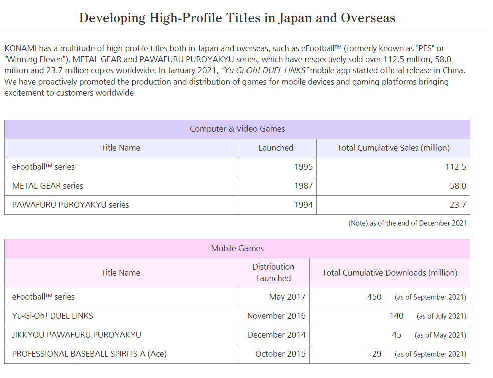 Konami：《合金装备》系列累计销量超5800万