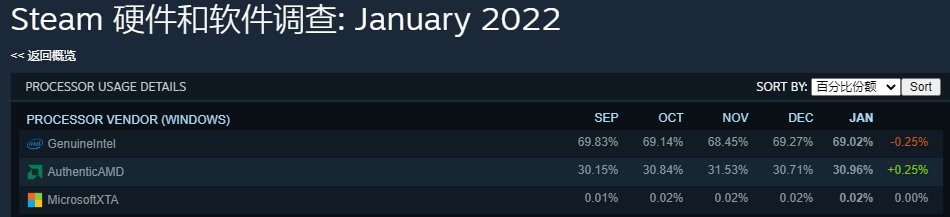 2022年1月Steam硬件调查：1060仍无敌 笔记本3060进前10