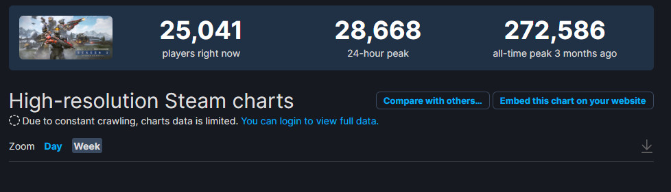 发售两个月 《光环：无限》在Steam很难留住玩家