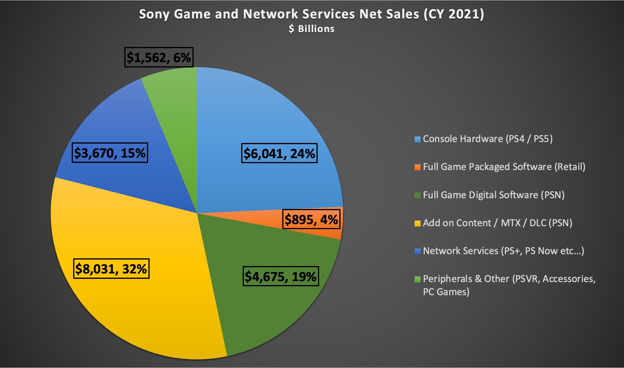 主机销售额占索尼游戏收入24% 数字游戏及订阅等占66%  PC等收入占6%