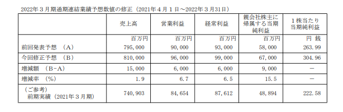 万代南梦宫发布21-22财年Q3财报 营业额同比上涨