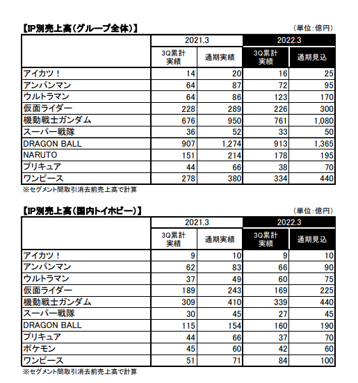 万代南梦宫发布21-22财年Q3财报 营业额同比上涨