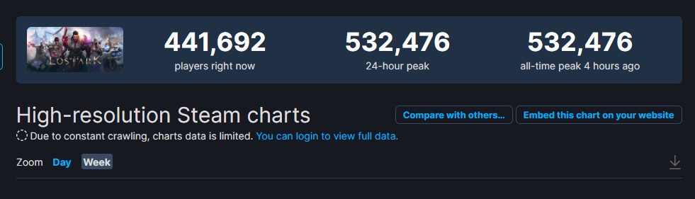 《失落的方舟》Steam峰值超53万人 目前锁国区