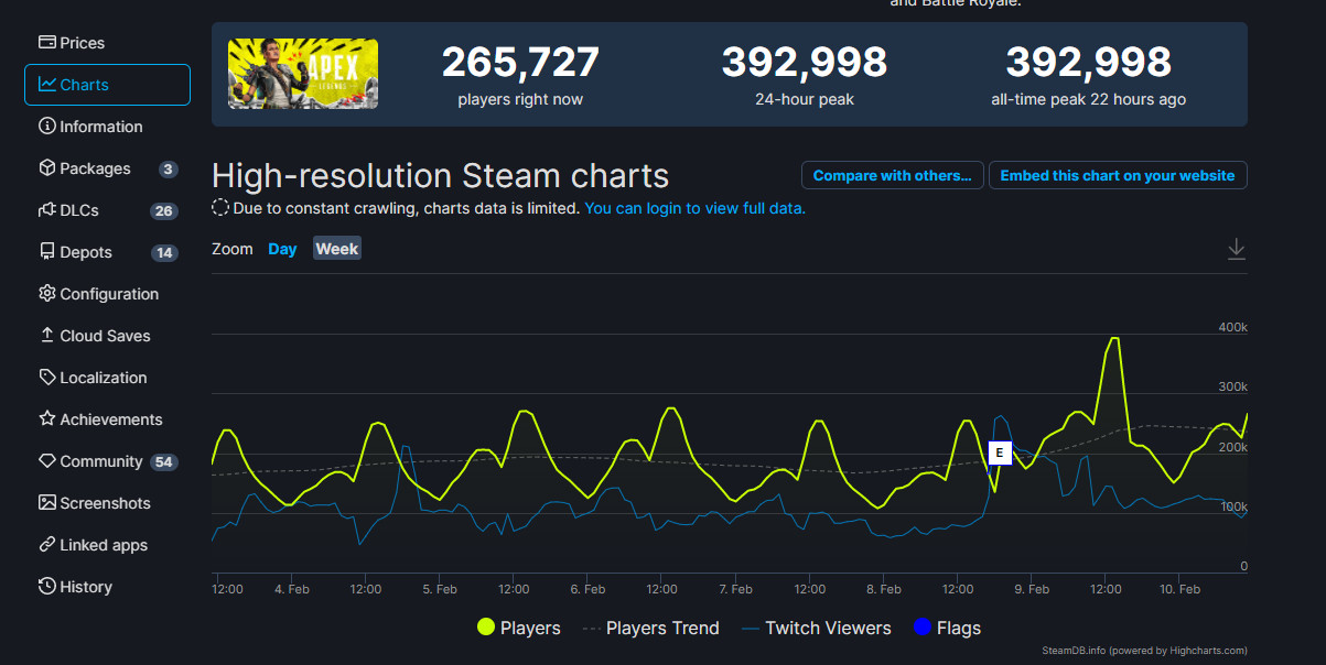 《Apex英雄》Steam玩家创新高 接近40万人