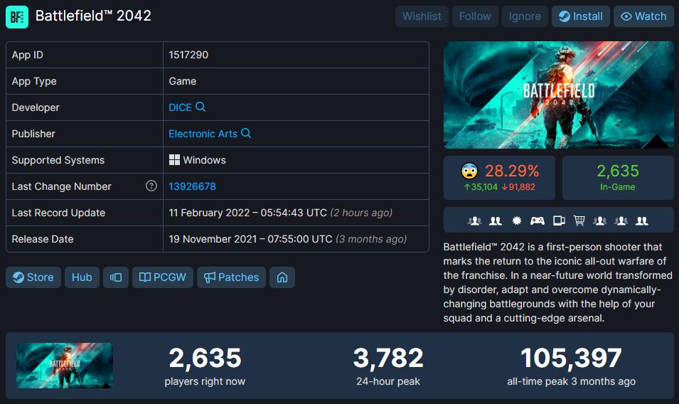 《戰地2042》Steam96%玩家流失退款請願接近15萬人