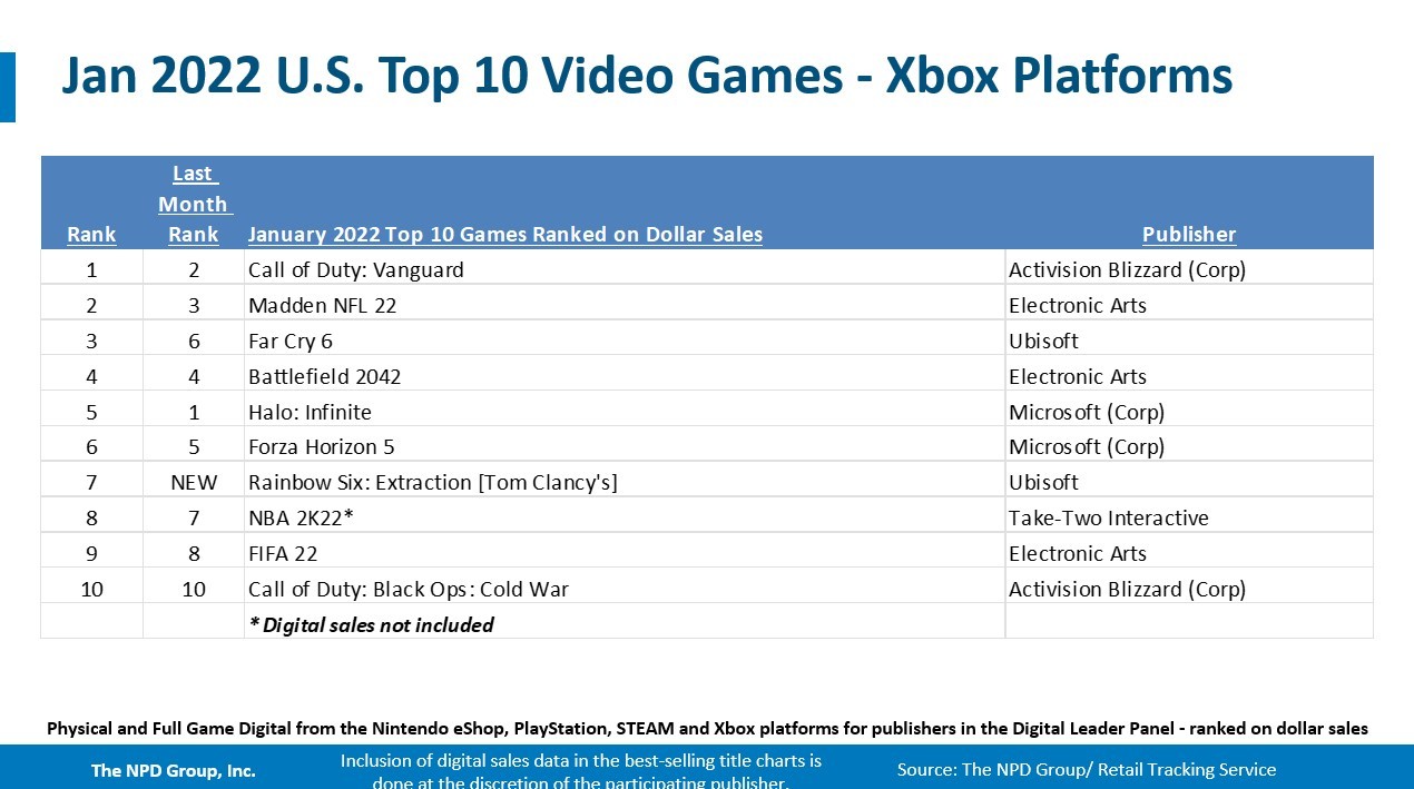 2022年1月美国销量榜：PS5第一 Xbox Series第二
