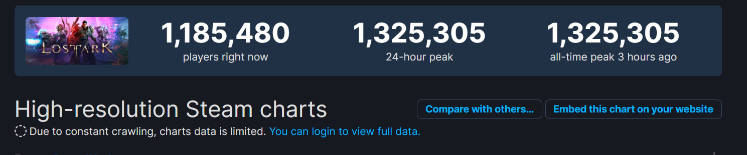 《失落的方舟》在线峰值超132万 成Steam有史以来在线峰值第二高游戏