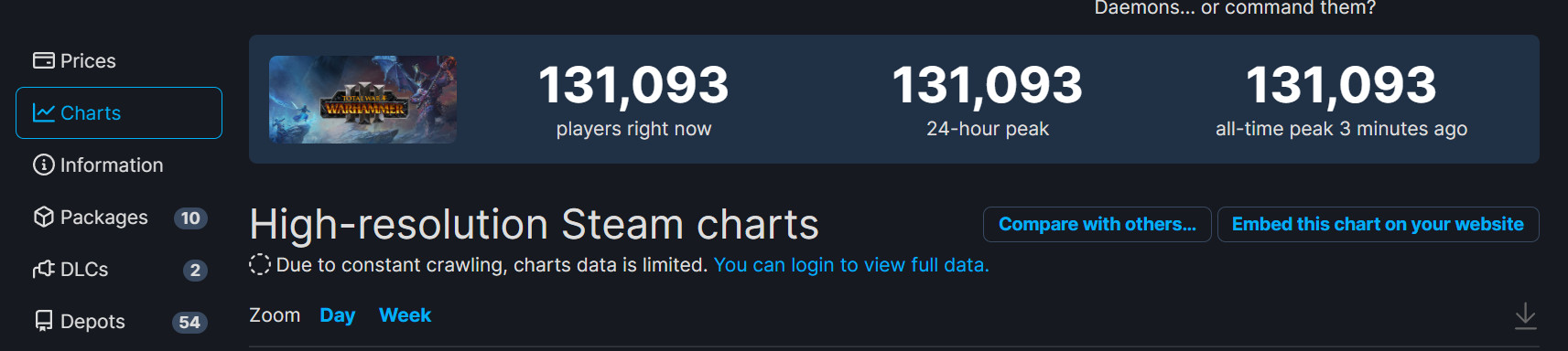《全面战争：战锤3》Steam中文区“多半差评” 在线峰值超13万