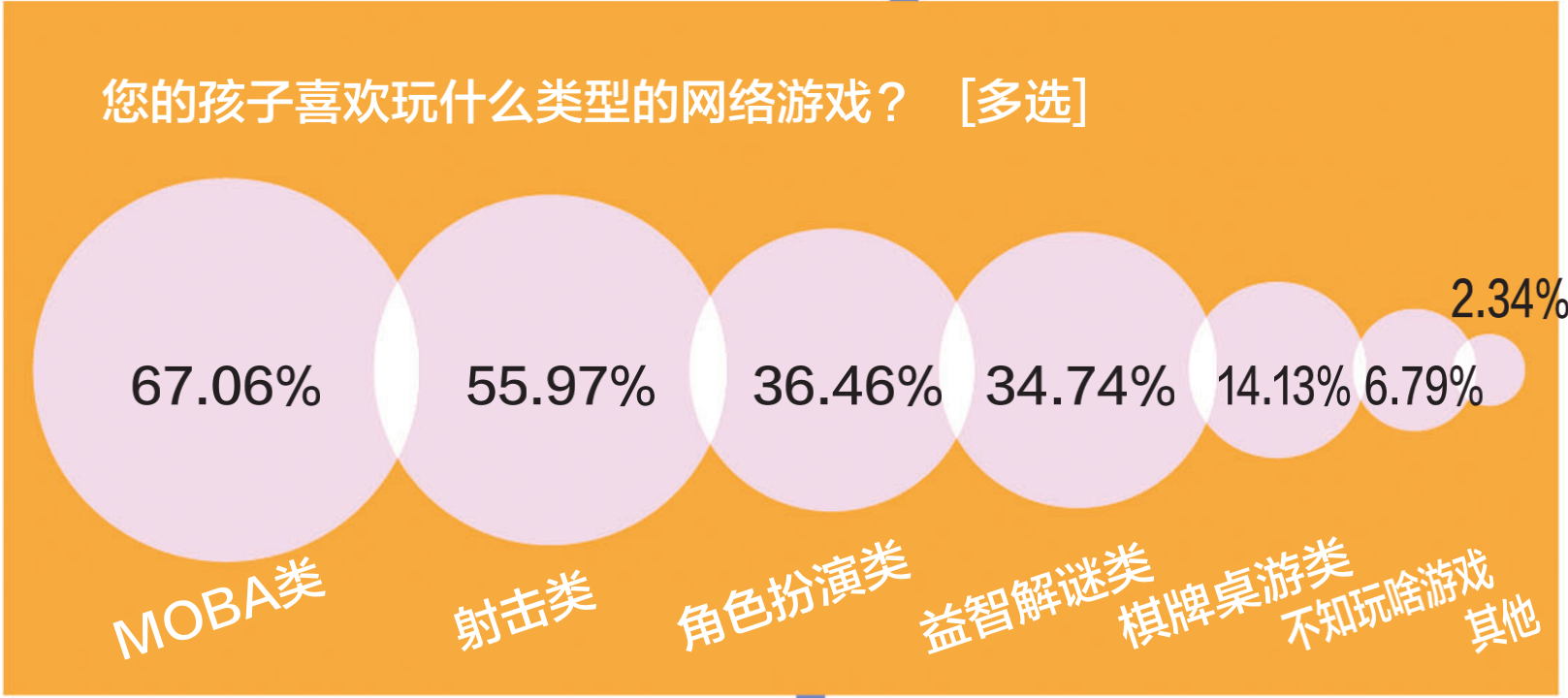 调查显示：大多数青少年爱玩MOBA游戏 9成家长认为防沉迷有用