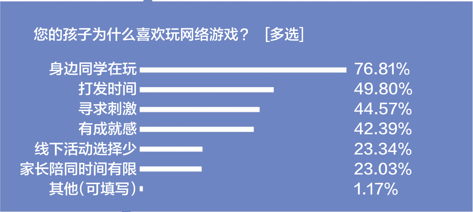 查询拜访隐现：大年夜多数青少年爱玩MOBA游戏 9坐室少以为防沉迷有效