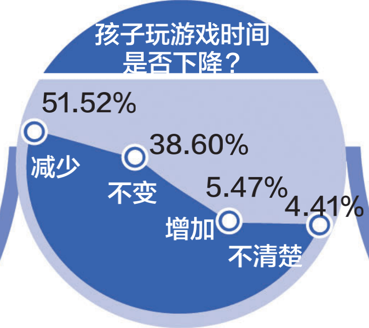 调查显示：大多数青少年爱玩MOBA游戏 9成家长认为防沉迷有用