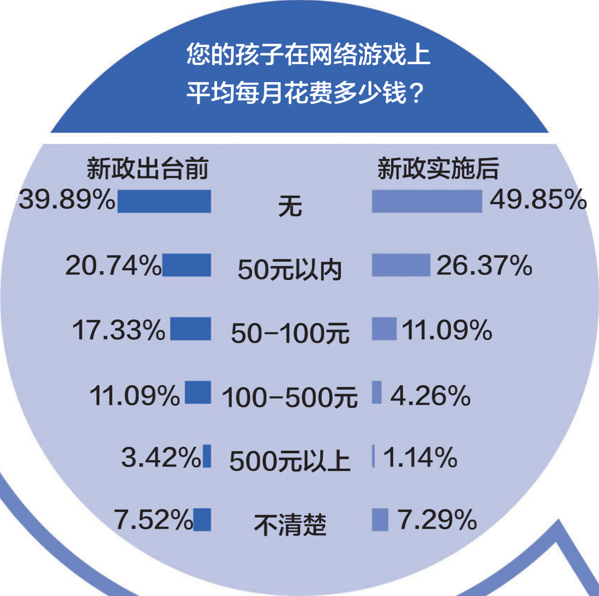 调查显示：大多数青少年爱玩MOBA游戏 9成家长认为防沉迷有用