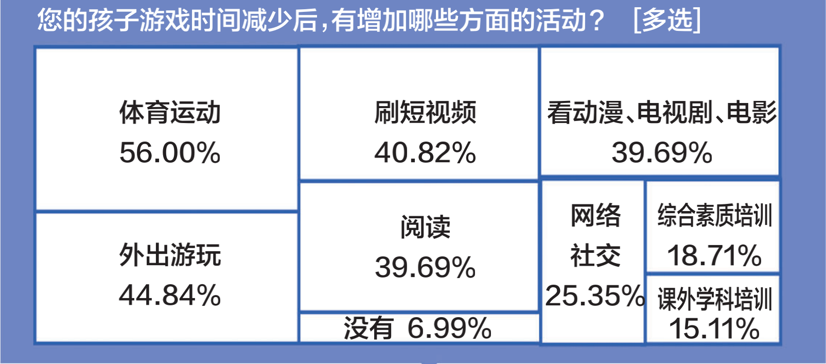 查询拜访隐现：大年夜多数青少年爱玩MOBA游戏 9坐室少以为防沉迷有效