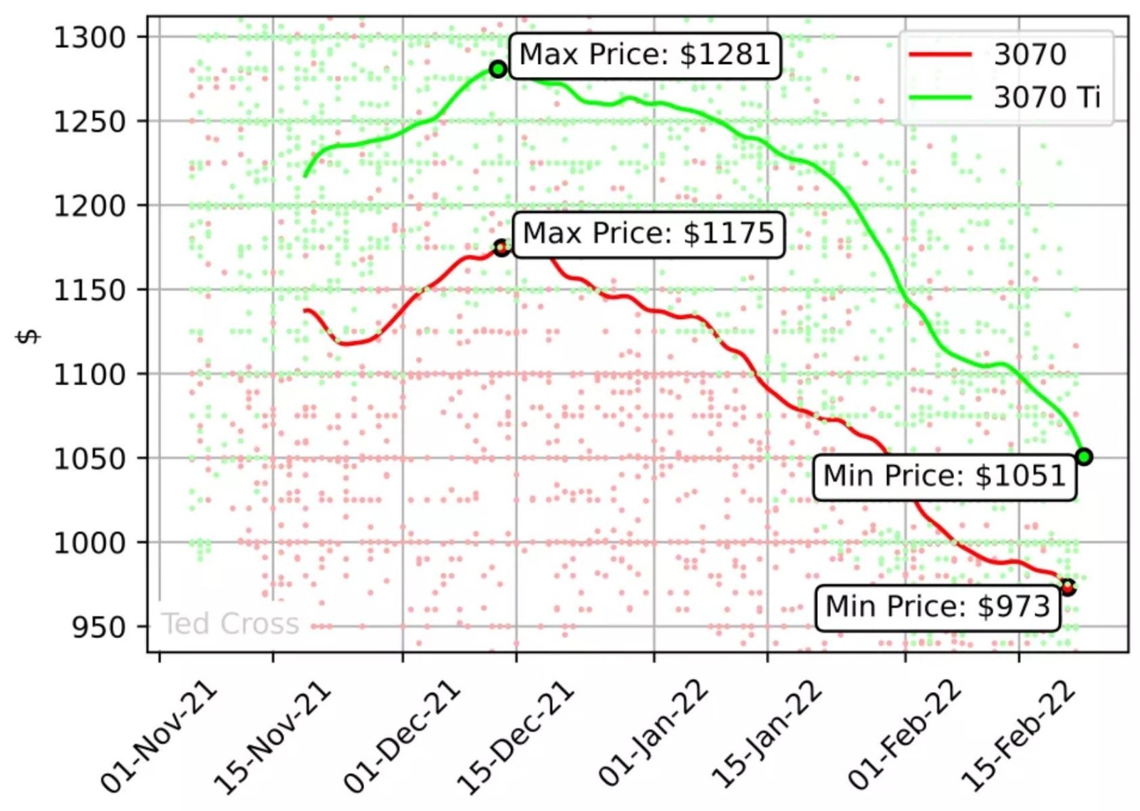 ûԿ۾ʹ RTX30ϵԿ18%