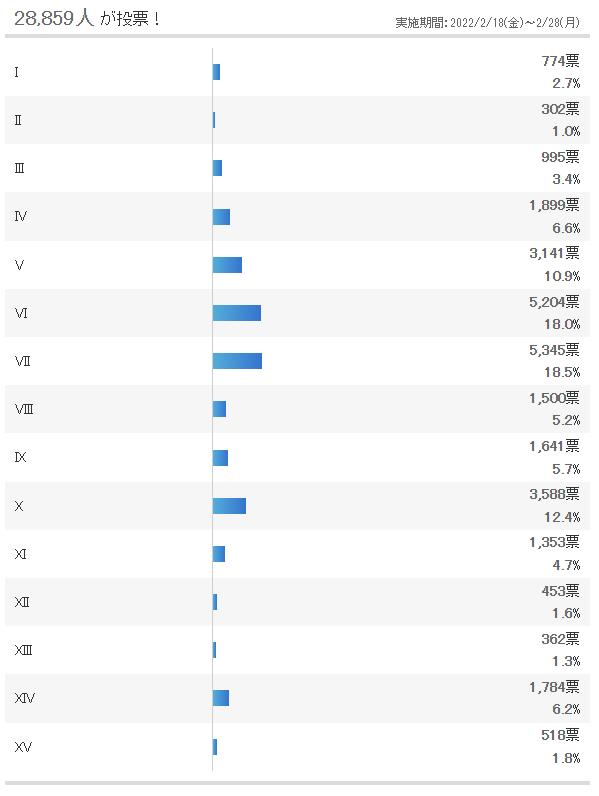 最新FF系列民意調(diào)查 《最終幻想7》最受歡迎