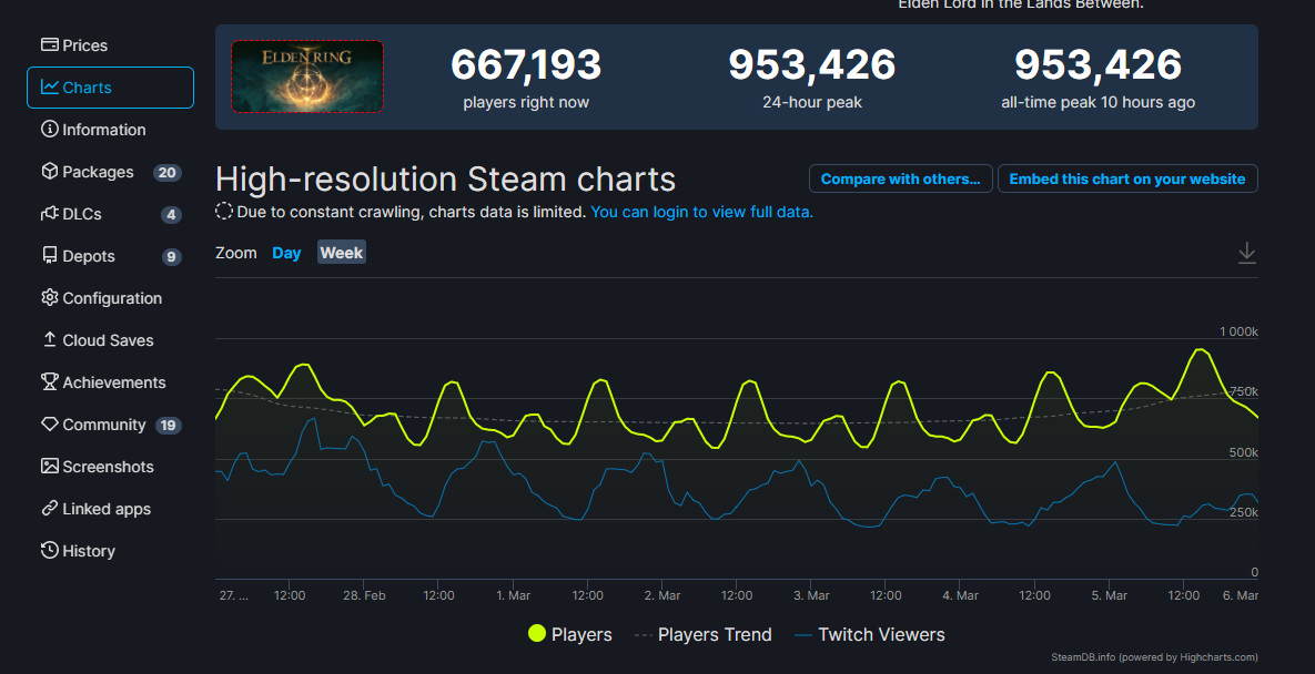 再坐同纪录！《艾我登法环》Steam正在线峰值超95万