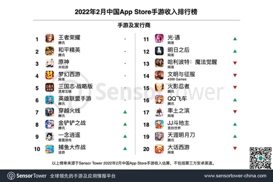 Sensor Tower：2月中国手游发行商全球收入排行榜