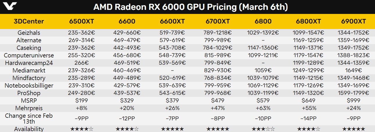 英伟达和AMD显卡价格崩盘大跌 玩家们欢呼吧！