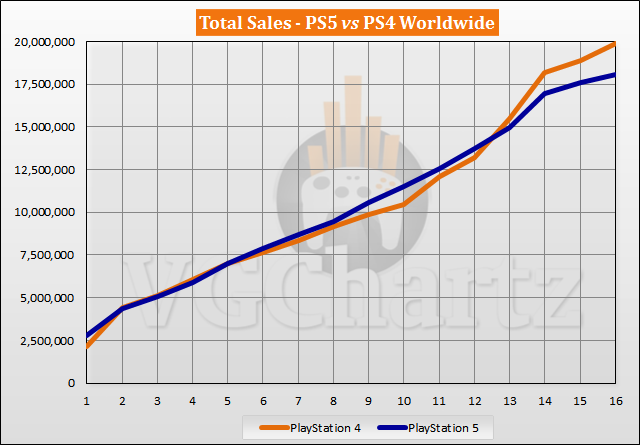 2022年2月PS5与PS4同期销量对比：产能不足苦苦追赶