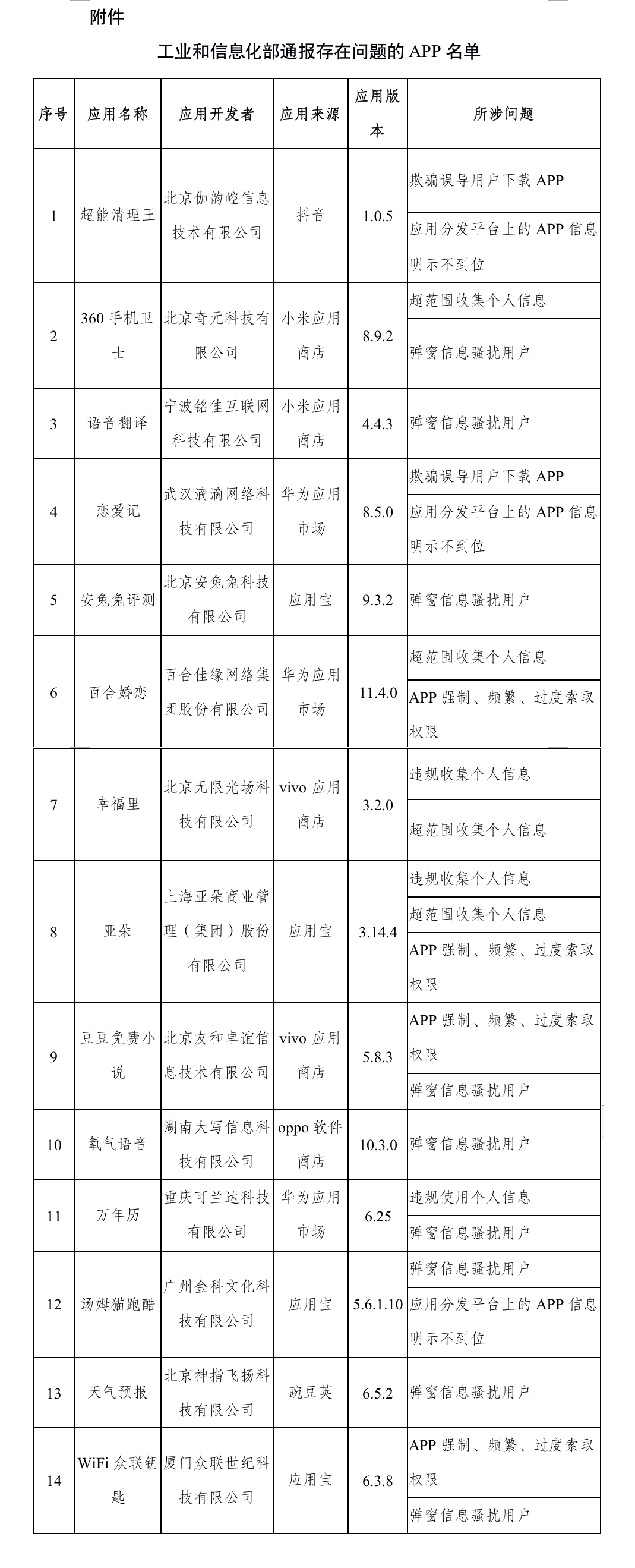 工疑部传递14款益害用户权益App 360足机卫士上榜