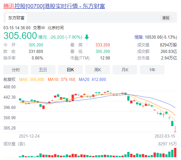 腾讯股价大跌近10% “中国巴菲特”段永平称：考虑卖苹果买腾讯