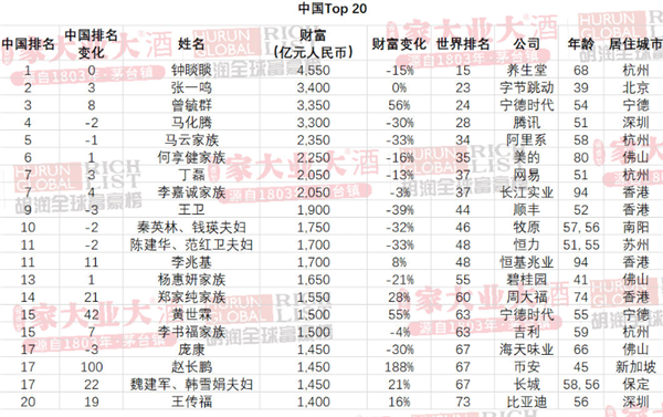 2022胡润全球富豪榜：瓶装水之王钟睒睒蝉联中国首富