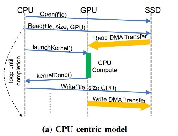 绕过CPU：英伟达与IBM努力推动GPU曲连SSD以大年夜幅提降性能