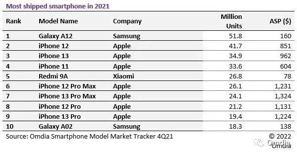 2021全球畅销手机榜单出炉！苹果第二 小米成唯一国产品牌