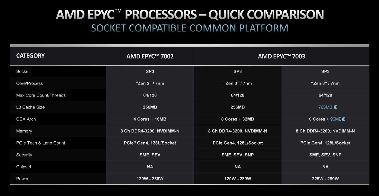 5.6萬元！AMD 64核心神U駕到：768MB緩存、性能飆升66％