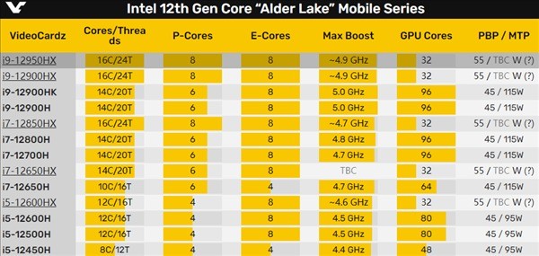 笔记本喜迎24个框框：Intel 12代三款新U首曝