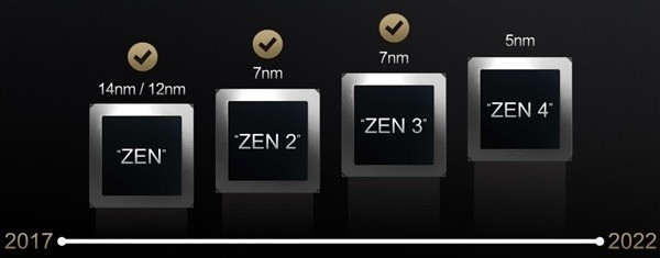 5nm Zen4古年问世 是时分会商Zen5/Zen5架构了