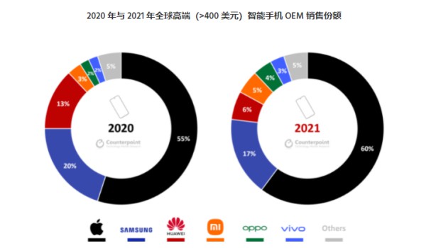 2021全球高端手机市场报告：苹果占据60%销售份额