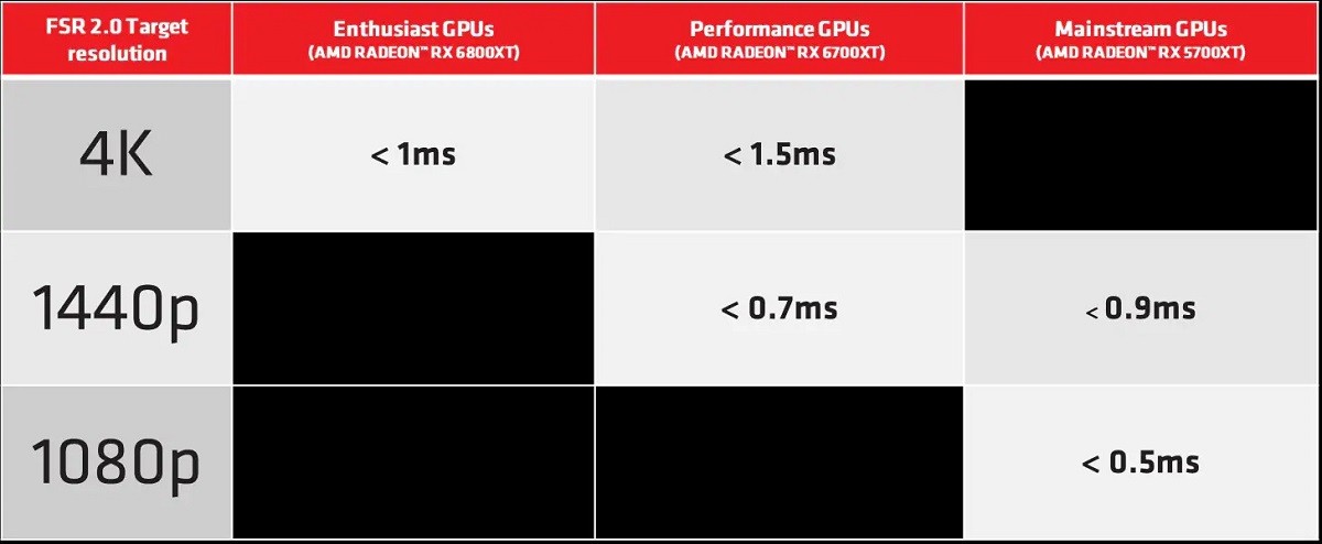 AMD更新FSR 2.0信息 支撑N卡10/20/30系列