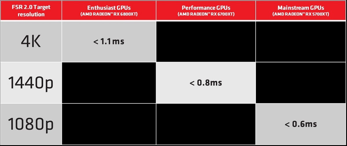 AMD更新FSR 2.0信息 支持N卡10/20/30系列
